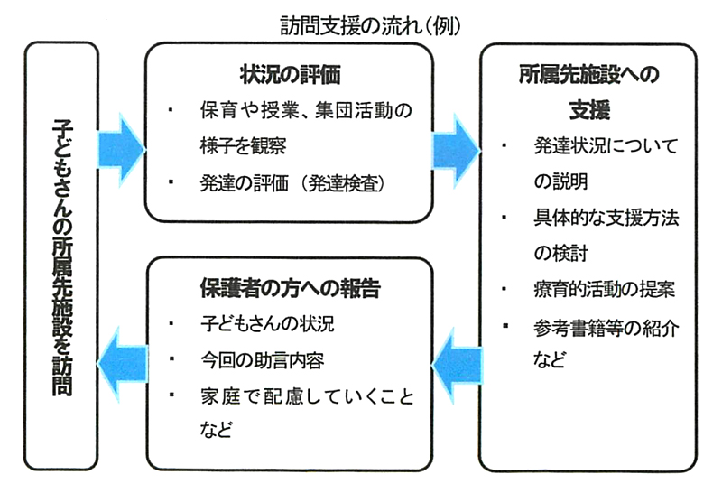 訪問支援の流れ